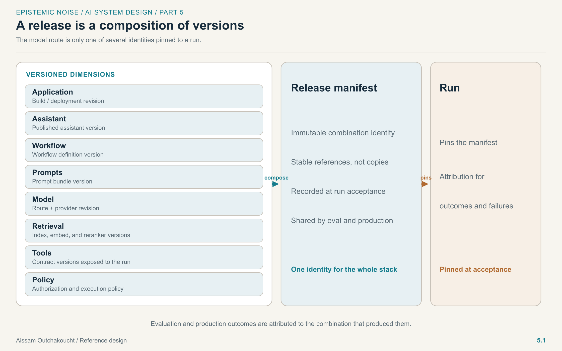 Application, assistant, workflow, prompt, model, retrieval, tool, and policy versions converge into a release manifest pinned to a run.