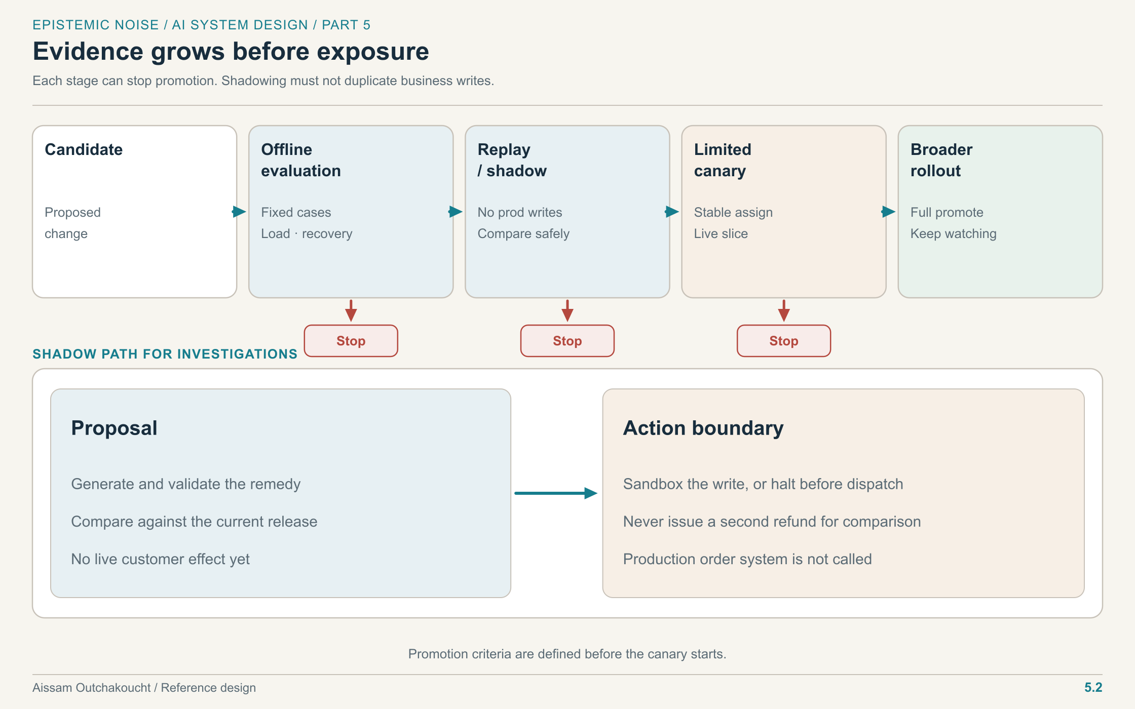 A candidate release progresses through offline evaluation, shadow execution, canary traffic, and broad rollout, with stop conditions at every stage and production writes disabled during shadowing.