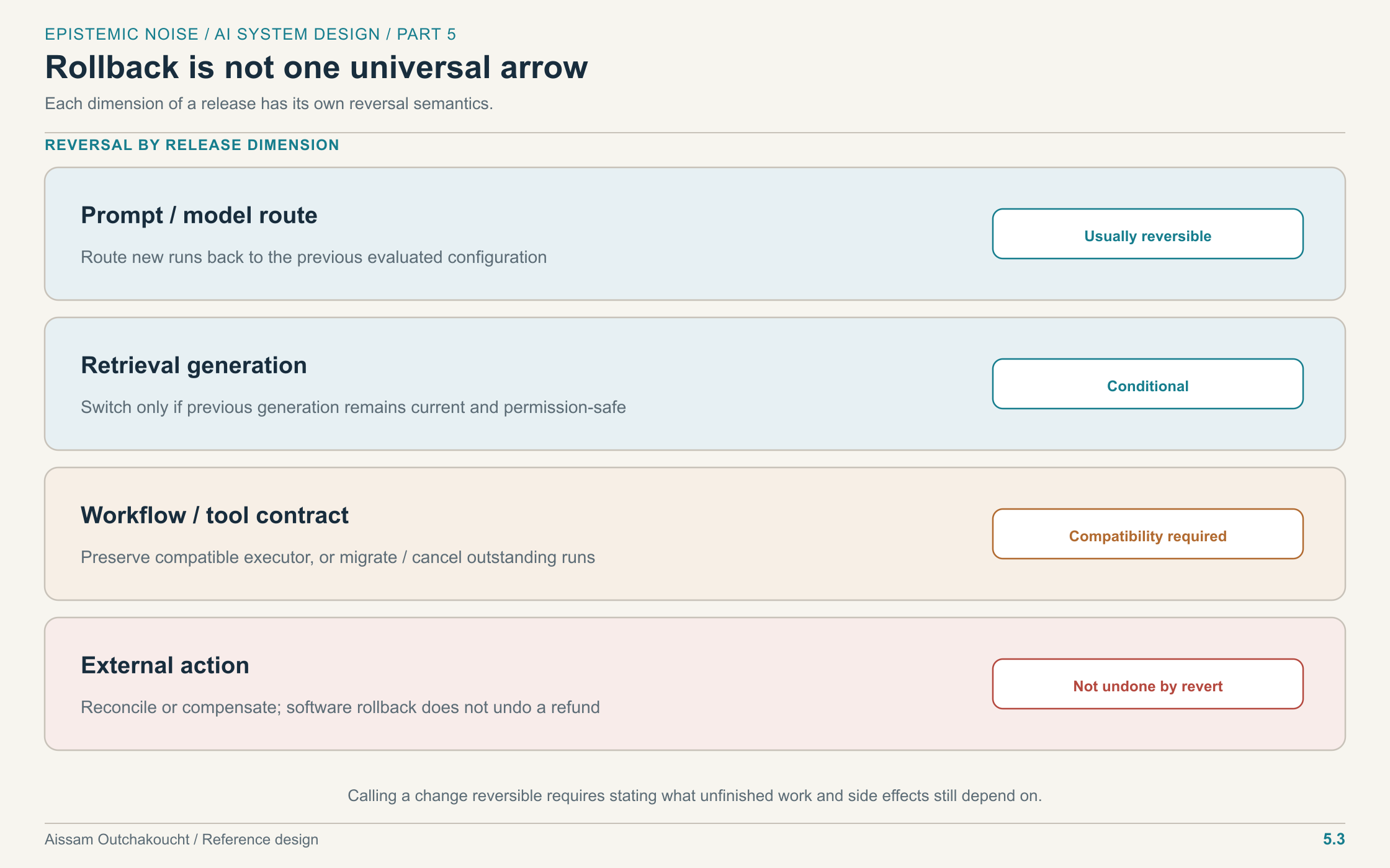 Different components of an AI release have different rollback semantics, from simple routing changes to irreversible external actions.