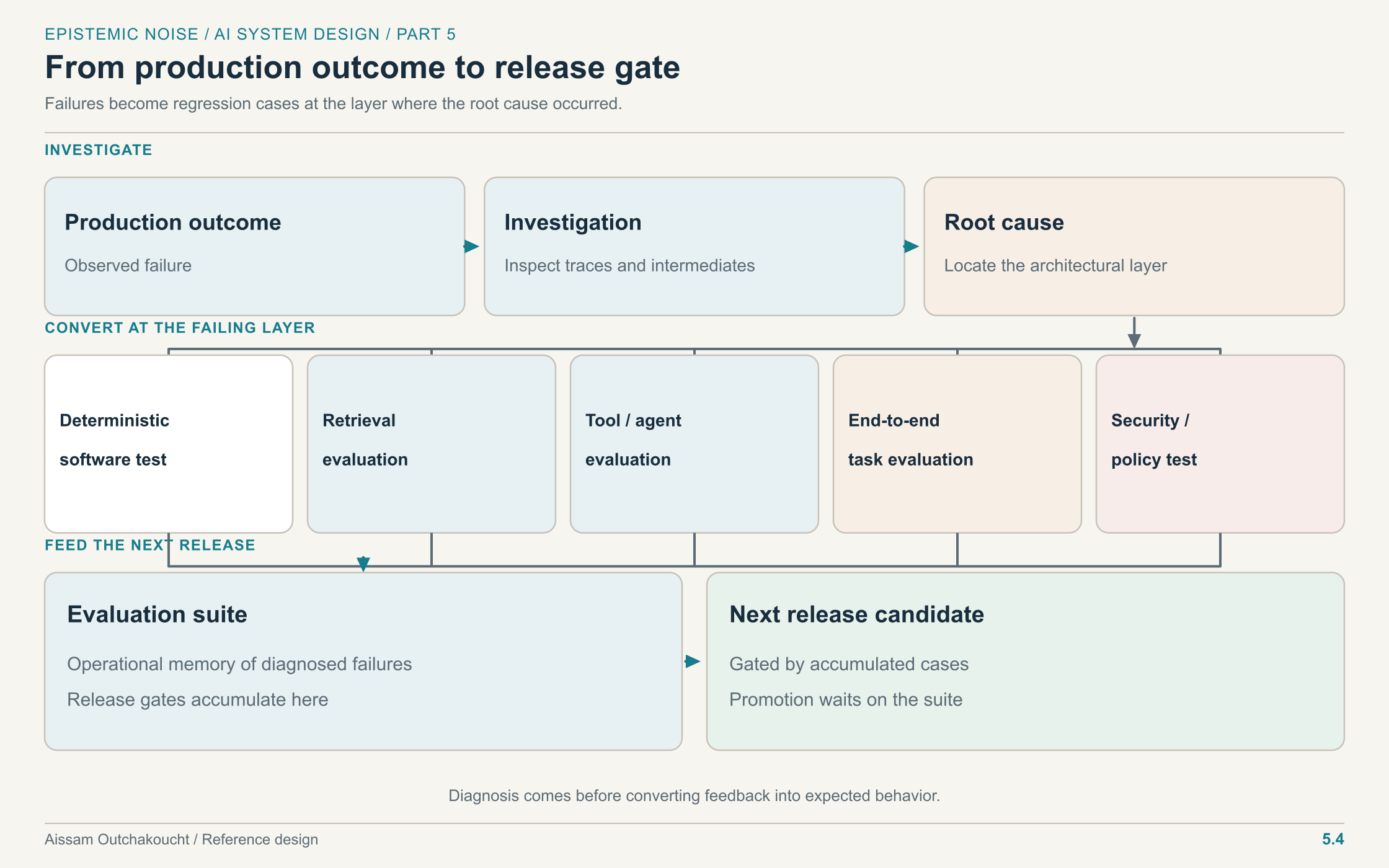 A production failure is investigated and converted into a regression test at the architectural layer where its root cause occurred.