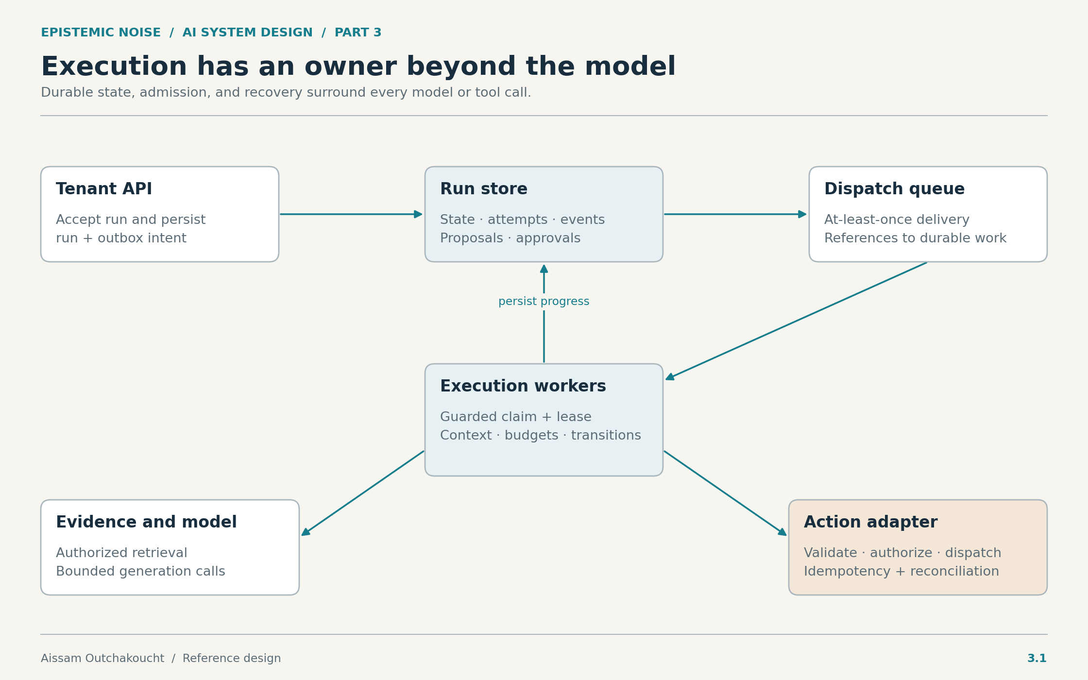 Durable execution connects the API, run store, dispatch queue, workers, model and retrieval interfaces, and a guarded action adapter.