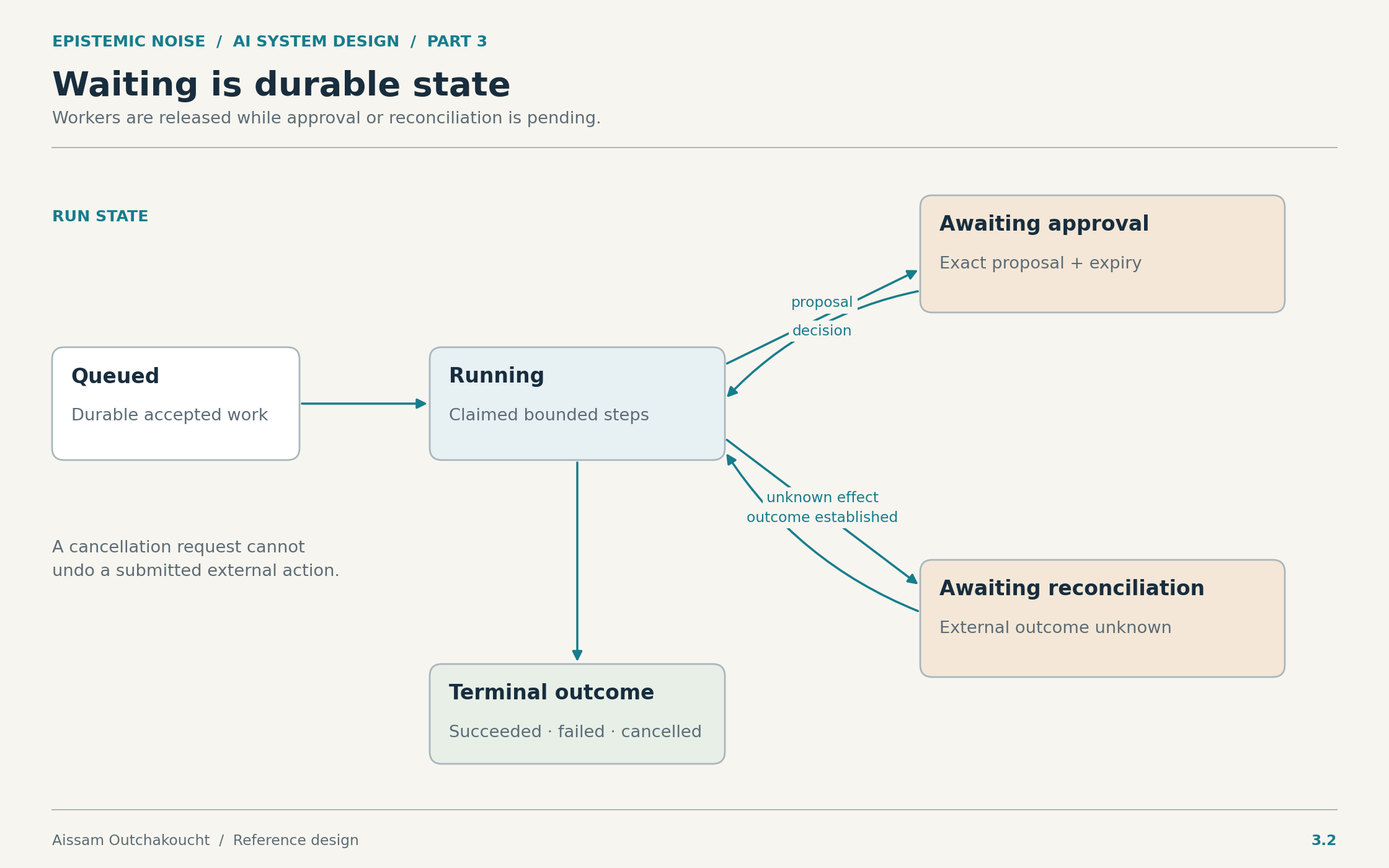 Run states branch from execution into approval or reconciliation before reaching a terminal result.