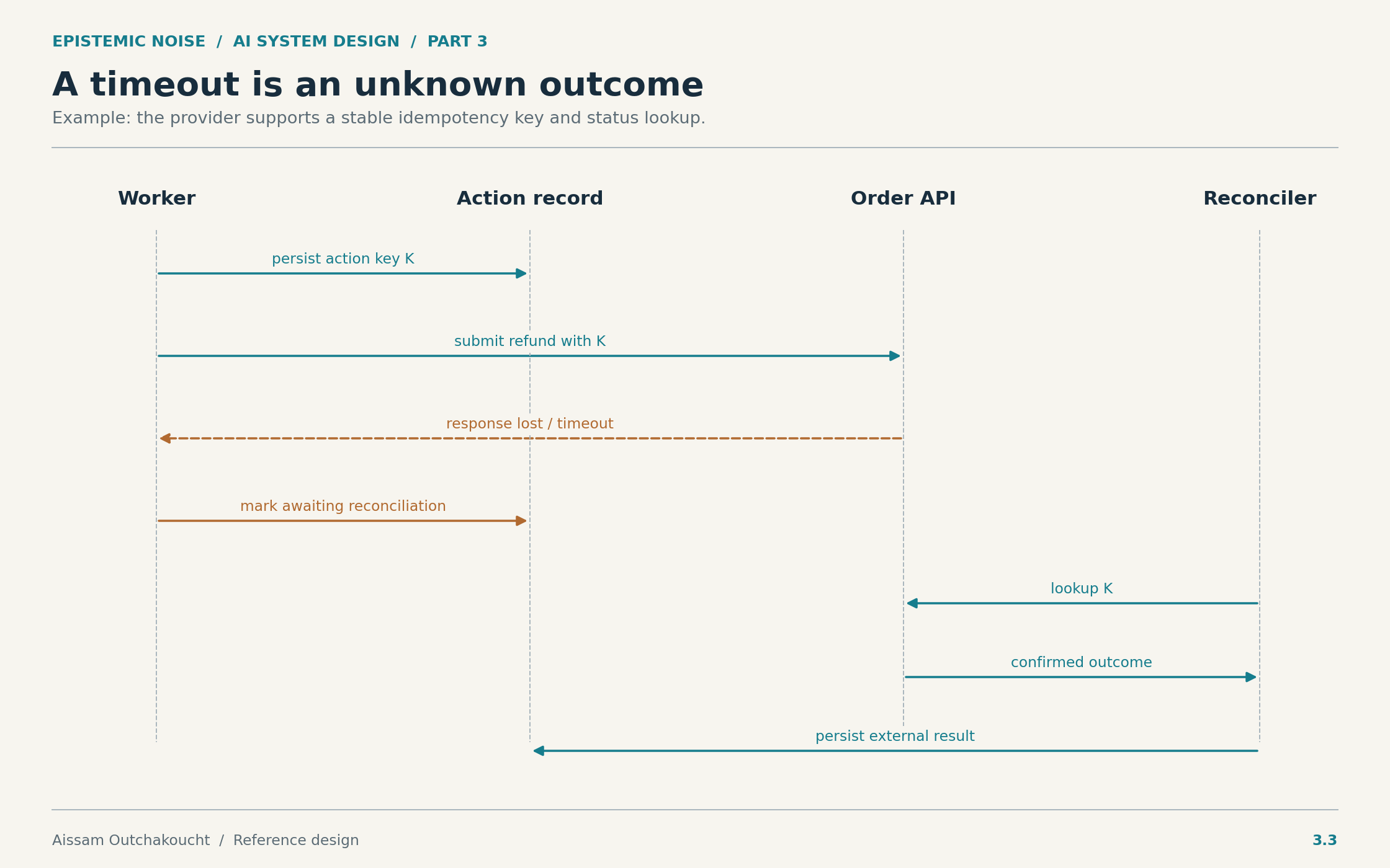 After a timed-out refund submission, an action enters reconciliation and queries by its stable key before recording completion.
