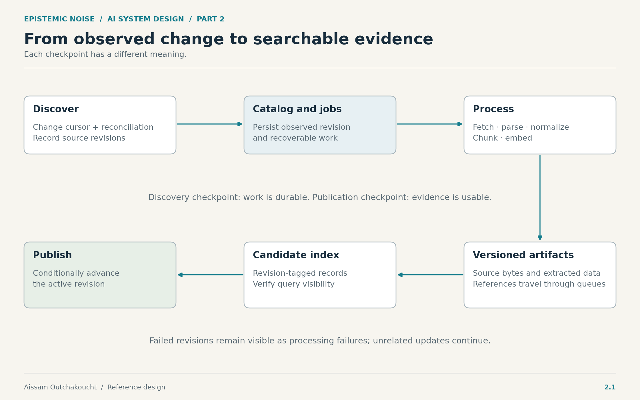 Resumable ingestion moves source changes through a catalog, workers, versioned artifacts, and candidate indexes before publication.