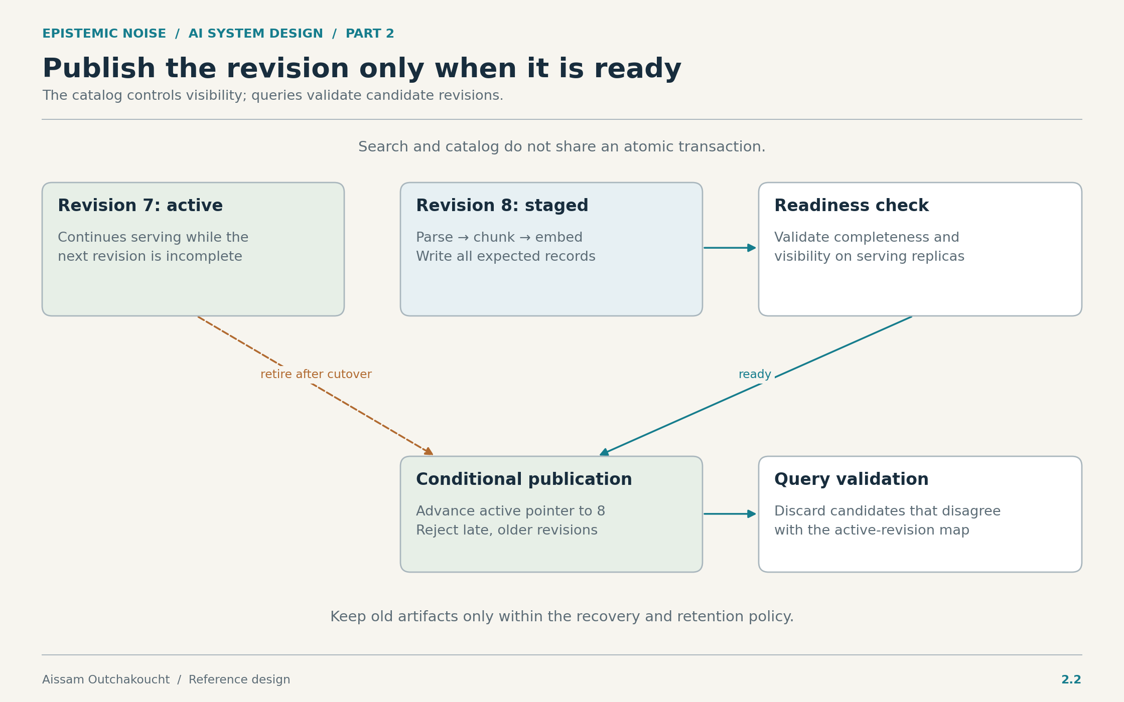 A document stays on revision 7 while revision 8 is staged and verified; publication switches the active pointer only after readiness.