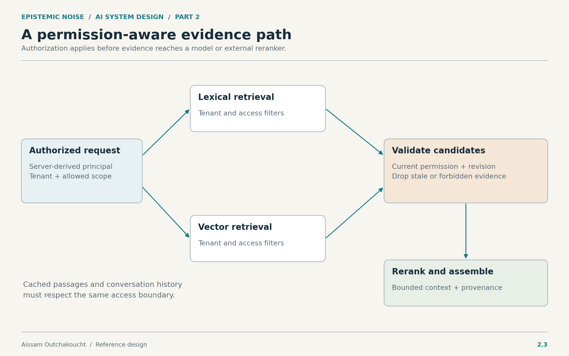 Permission-aware lexical and vector retrieval converge on candidate validation, reranking, and a bounded evidence package.
