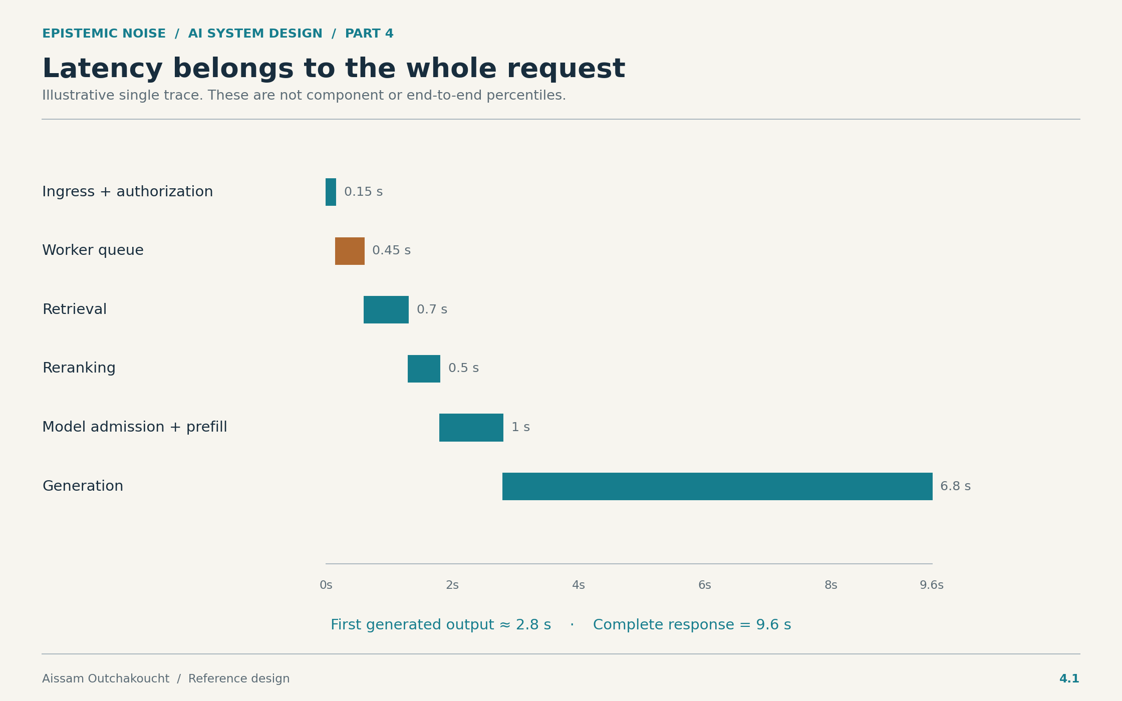 A 9.6-second illustrative request is split into authorization, worker wait, retrieval, reranking, model admission and prefill, and generation.