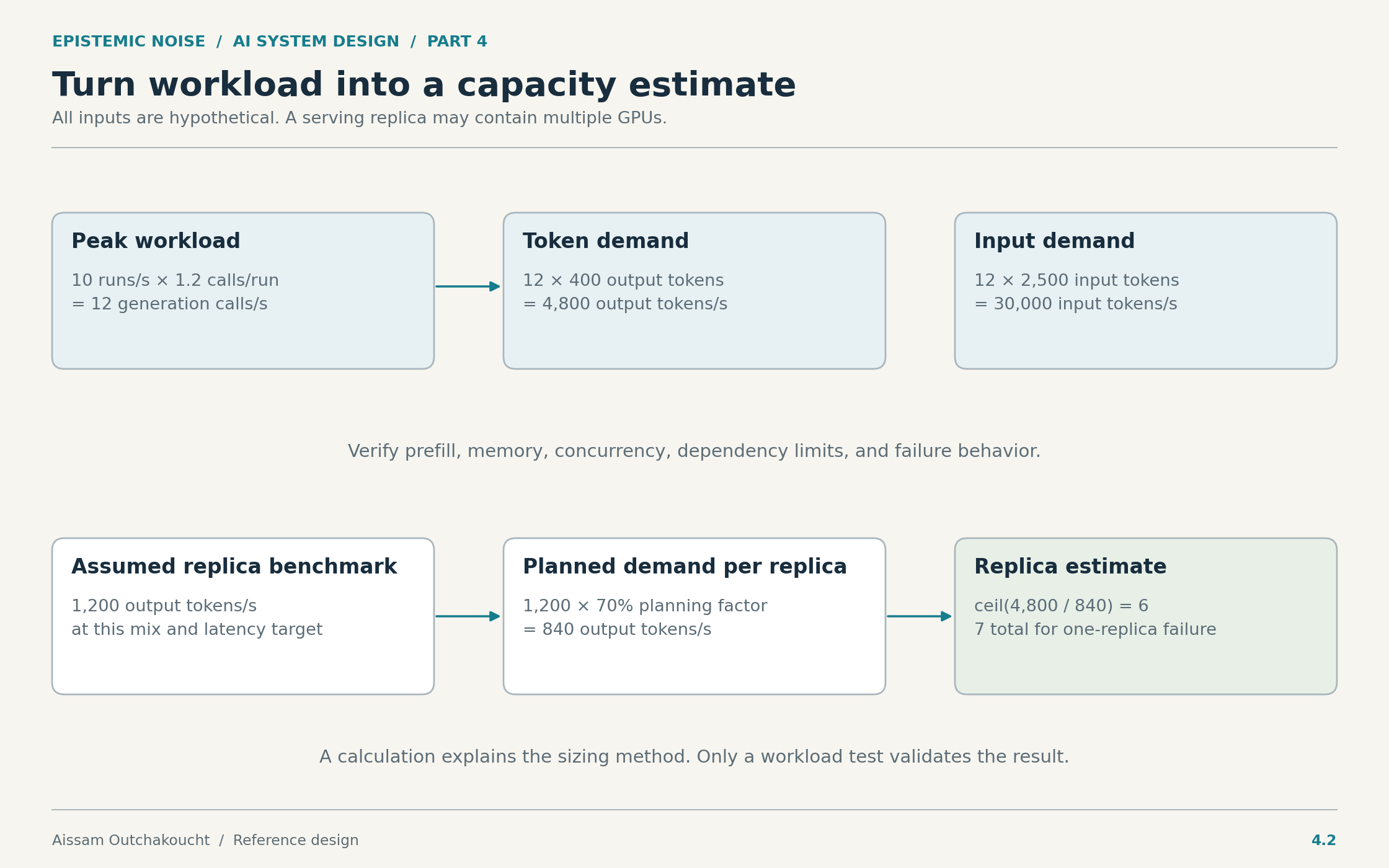 Illustrative capacity arithmetic converts peak calls and tokens into six planned replicas plus one for a single-replica failure.