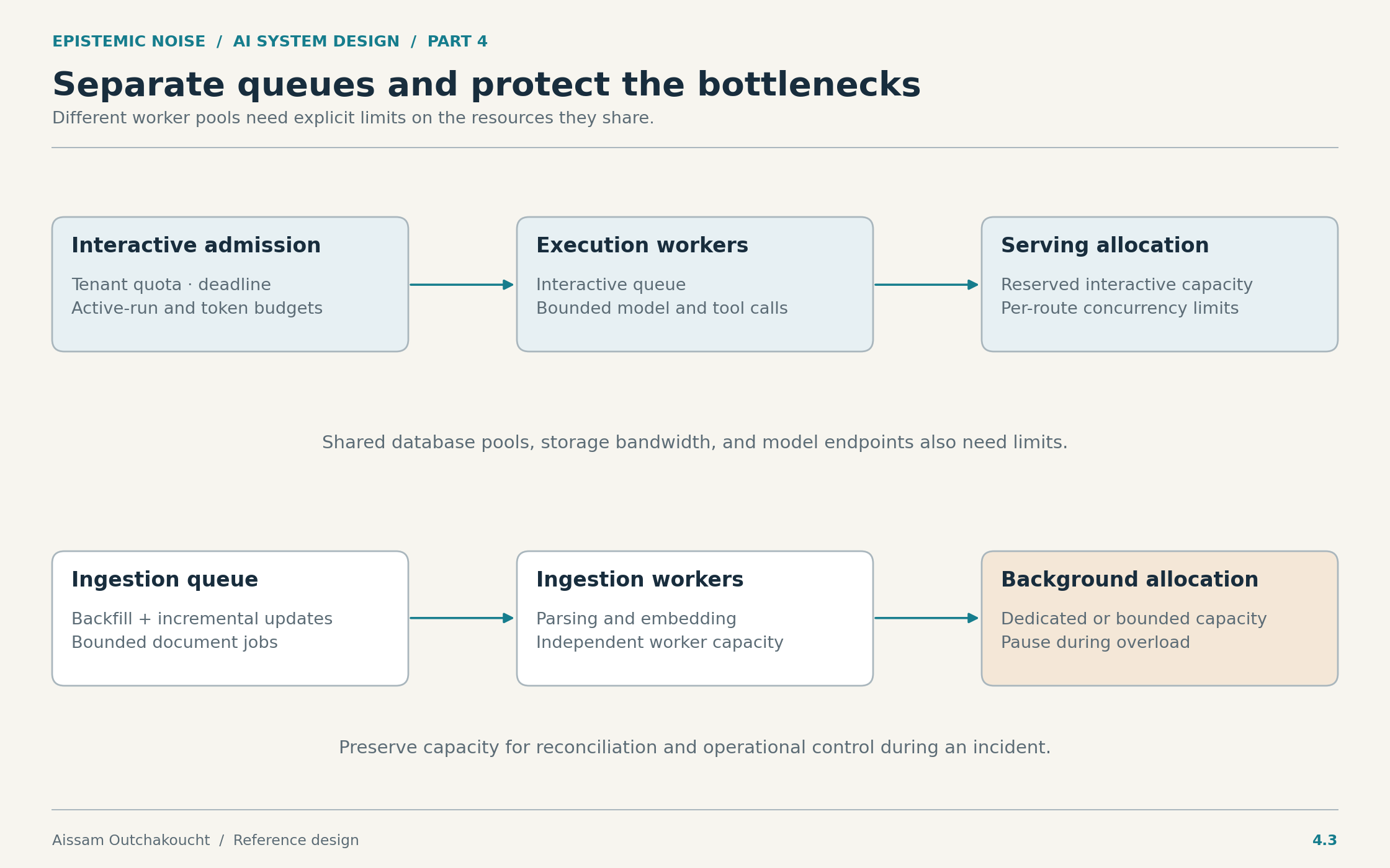 Interactive and ingestion queues use separate worker pools and bounded resource allocations, with tenant admission before the interactive path.