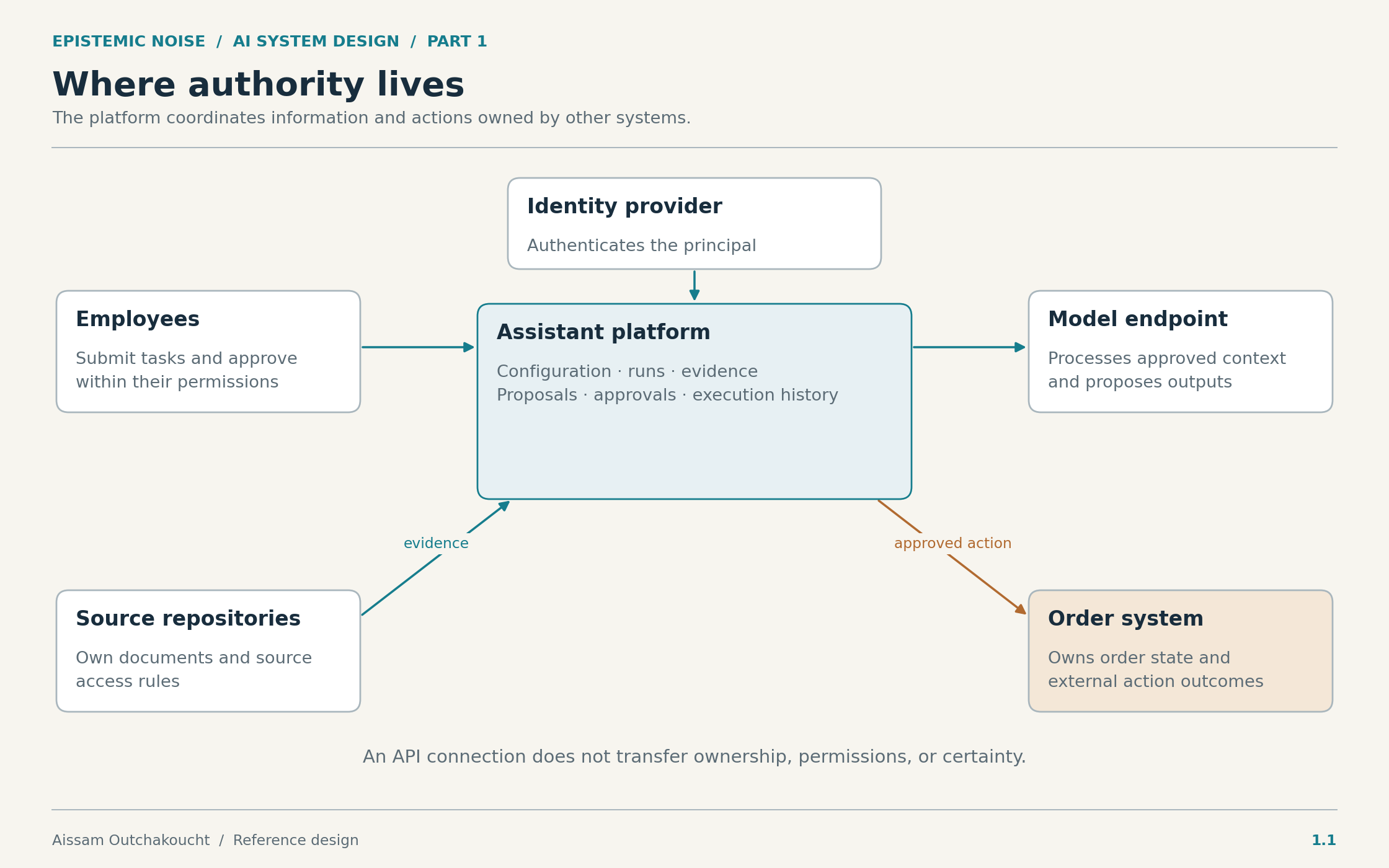 Platform boundary showing employees, identity, source repositories, model endpoint, and business systems around the assistant platform.