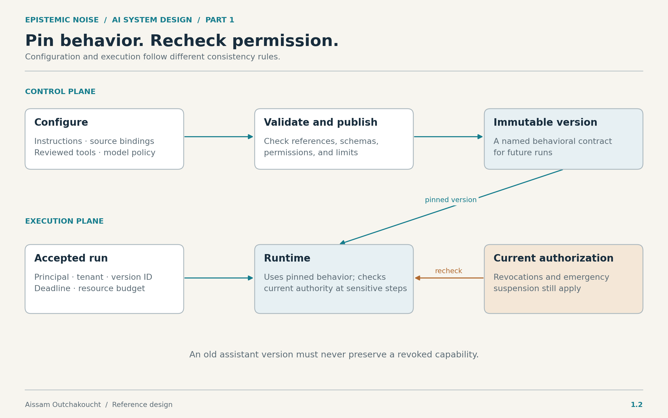Control plane publishes immutable assistant versions consumed by execution, while current authorization is checked independently.