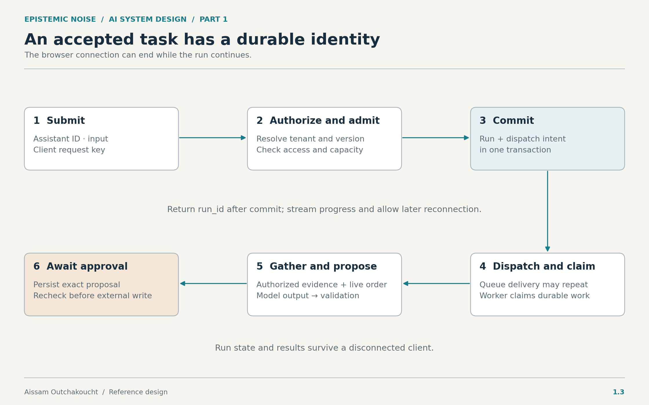 Run acceptance, worker execution, evidence lookup, model proposal, and approval are connected through durable state.