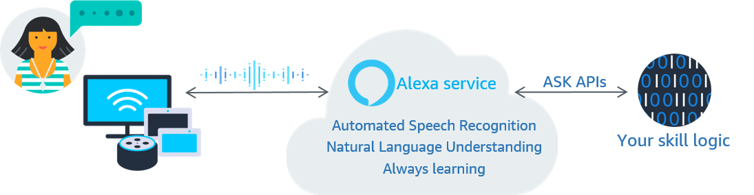 Image from Alexa documentation