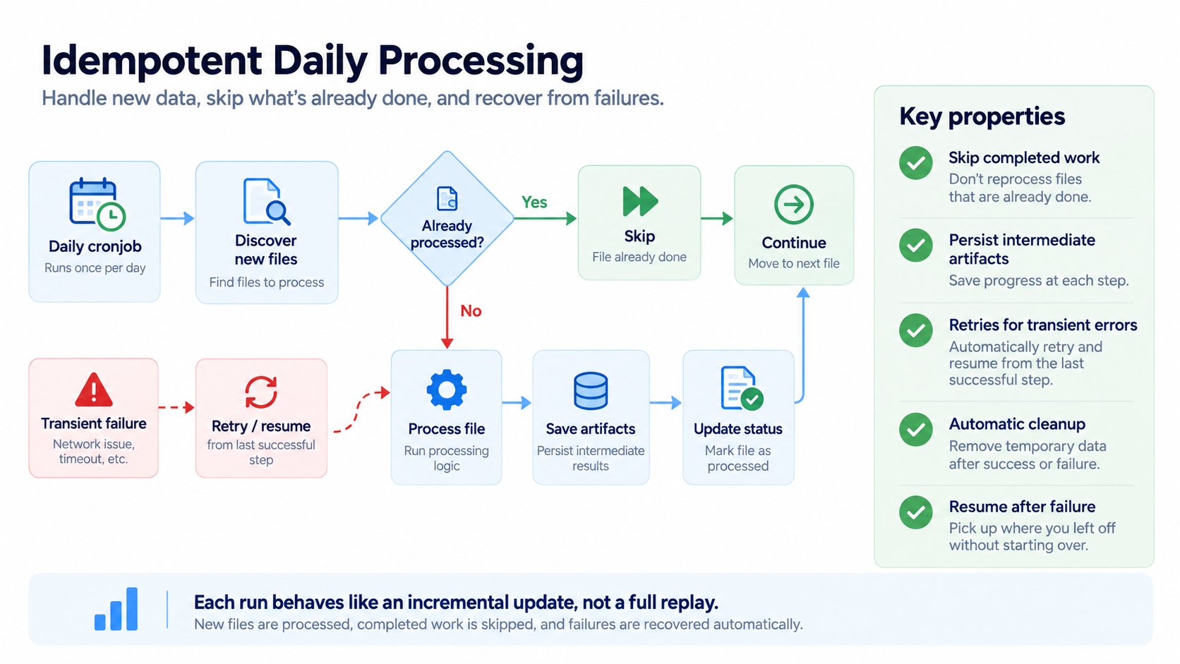 Idempotent daily processing: discover new files, skip completed work, persist artifacts, retry and resume on failure