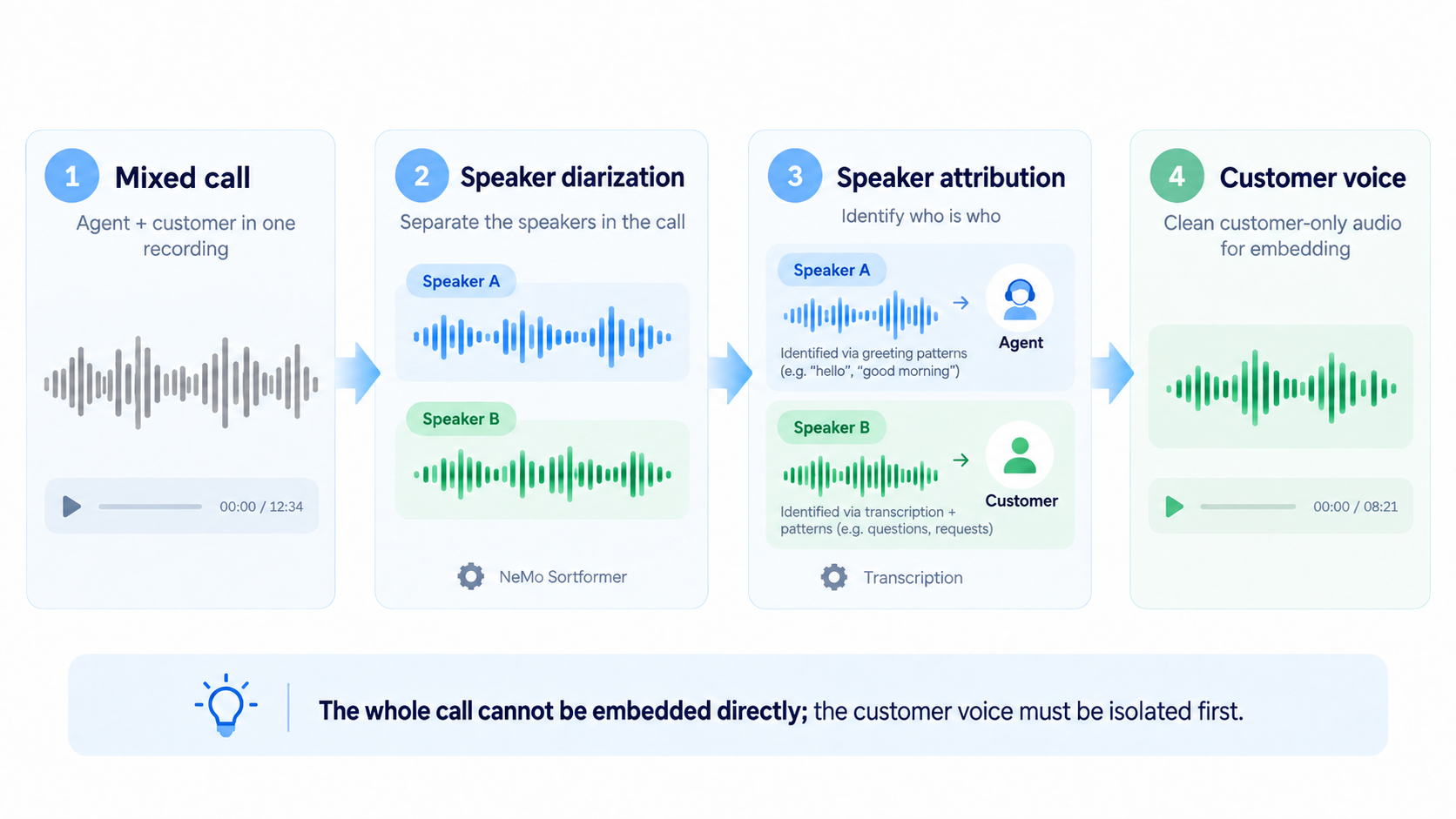 Turning raw calls into the right voice: mixed call → diarization → speaker attribution → customer-only audio