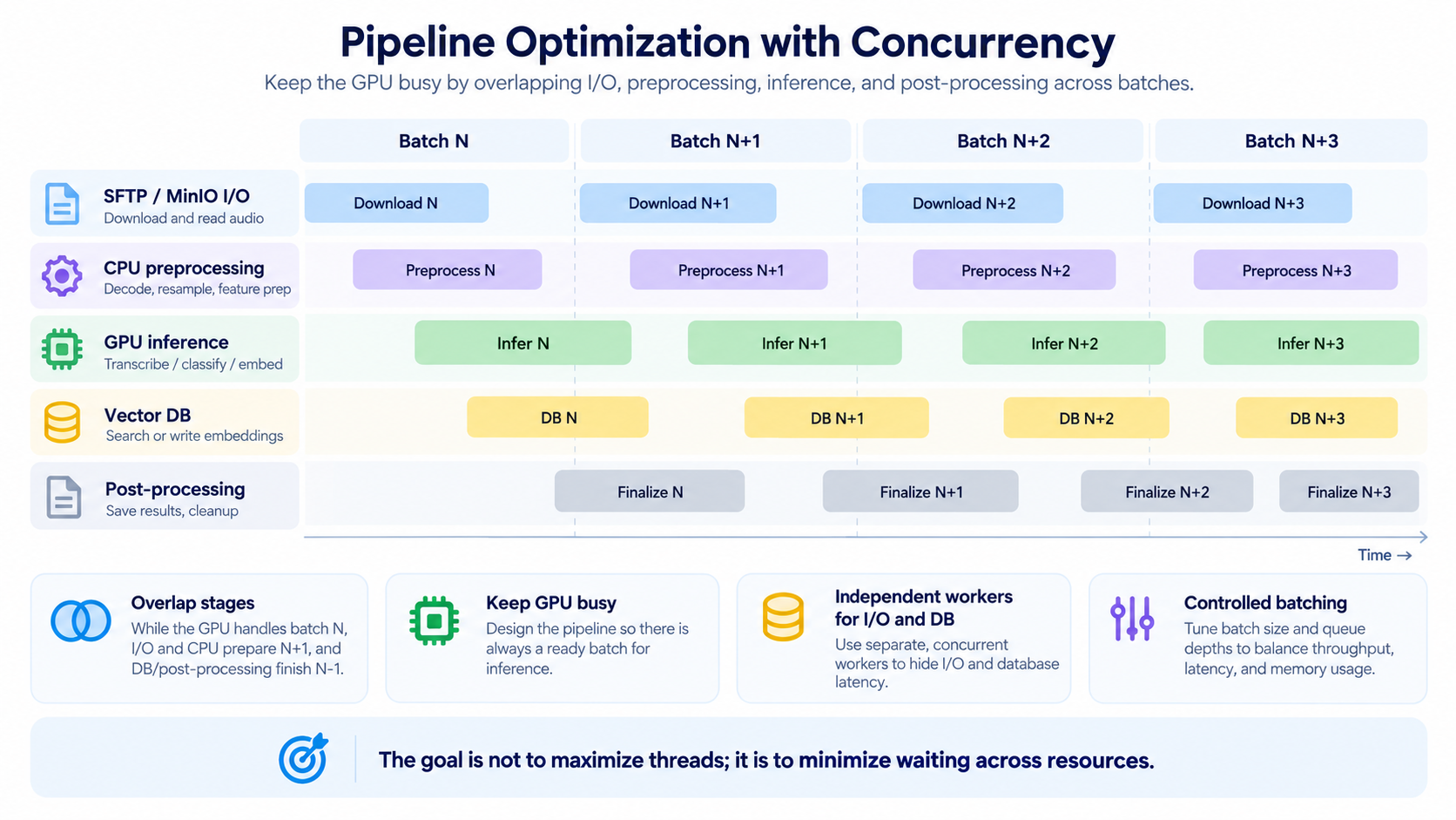 Pipeline optimization with concurrency: overlapping I/O, CPU prep, GPU inference, vector DB, and post-processing across batches
