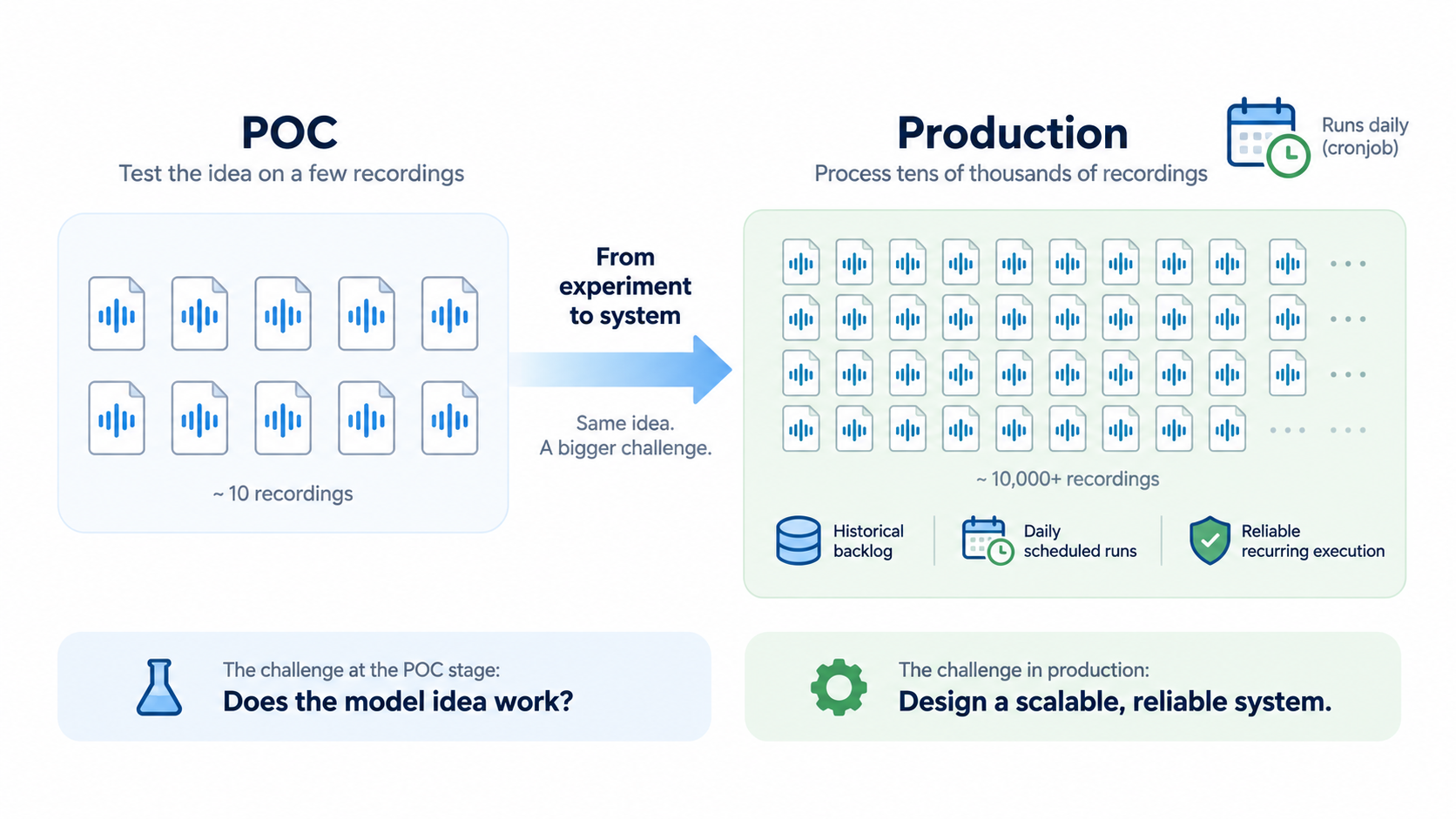 From a POC on ~10 recordings to a production system processing 10,000+ calls with daily cron runs