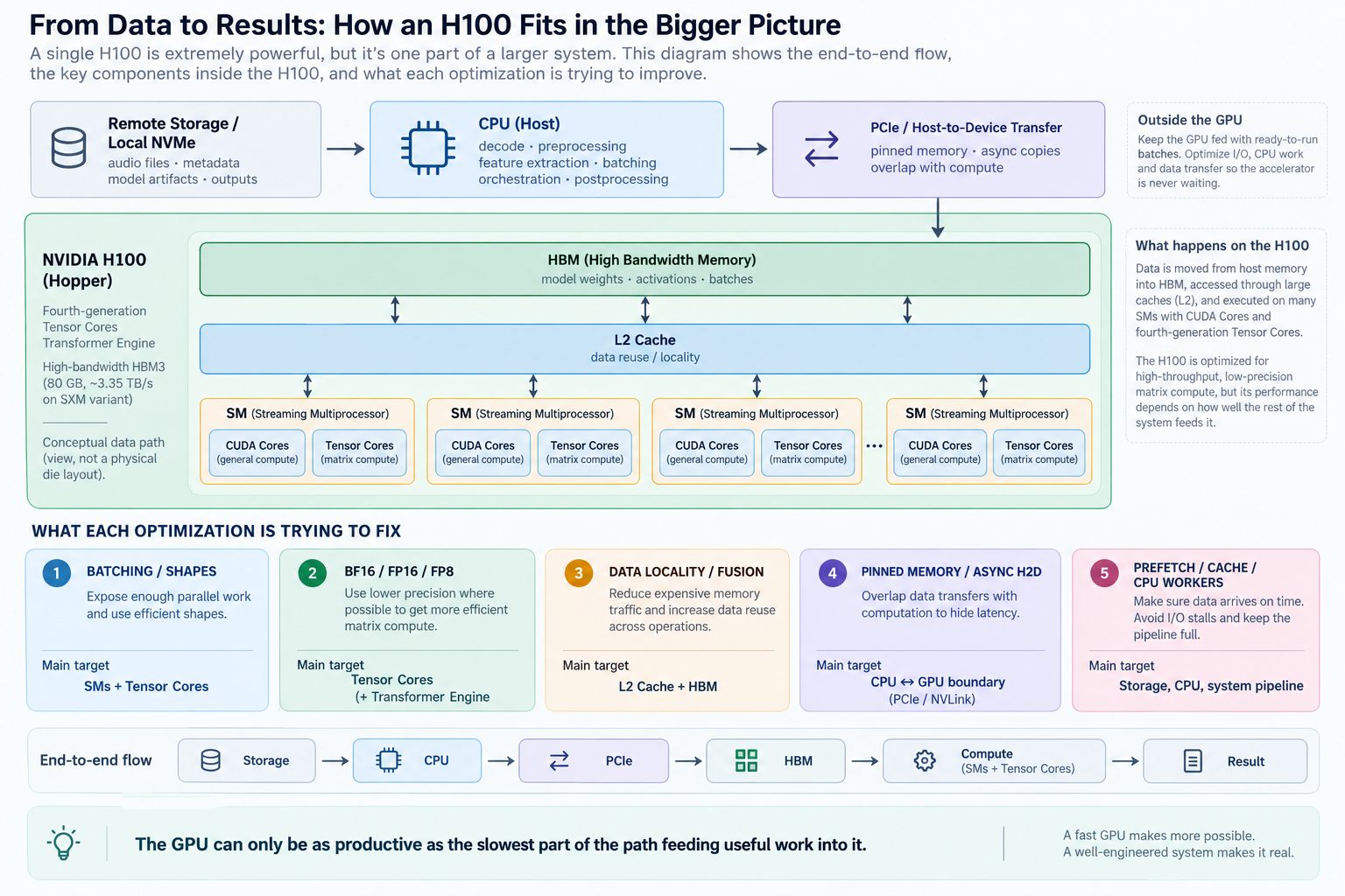 From data to results: how an H100 fits in the bigger picture. Storage, CPU, host-to-device transfer, HBM, and compute all sit on the path that determines whether the accelerator is actually productive.