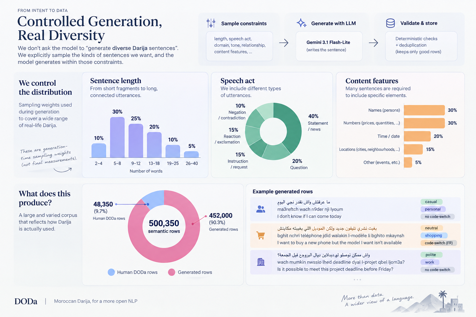 Controlled generation pipeline: sample constraints, generate with Gemini 3.1 Flash-Lite, validate and store — plus sampling weights and corpus composition
