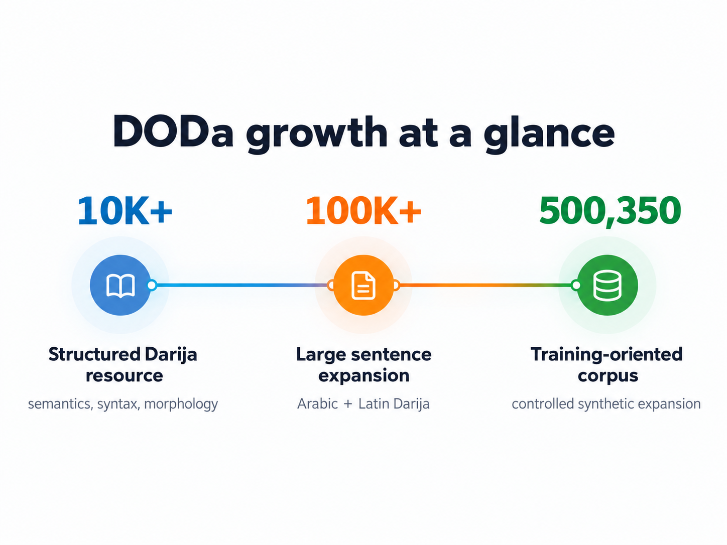 DODa growth at a glance: 10K+ structured resource, 100K+ sentence expansion, 500,350 training-oriented corpus