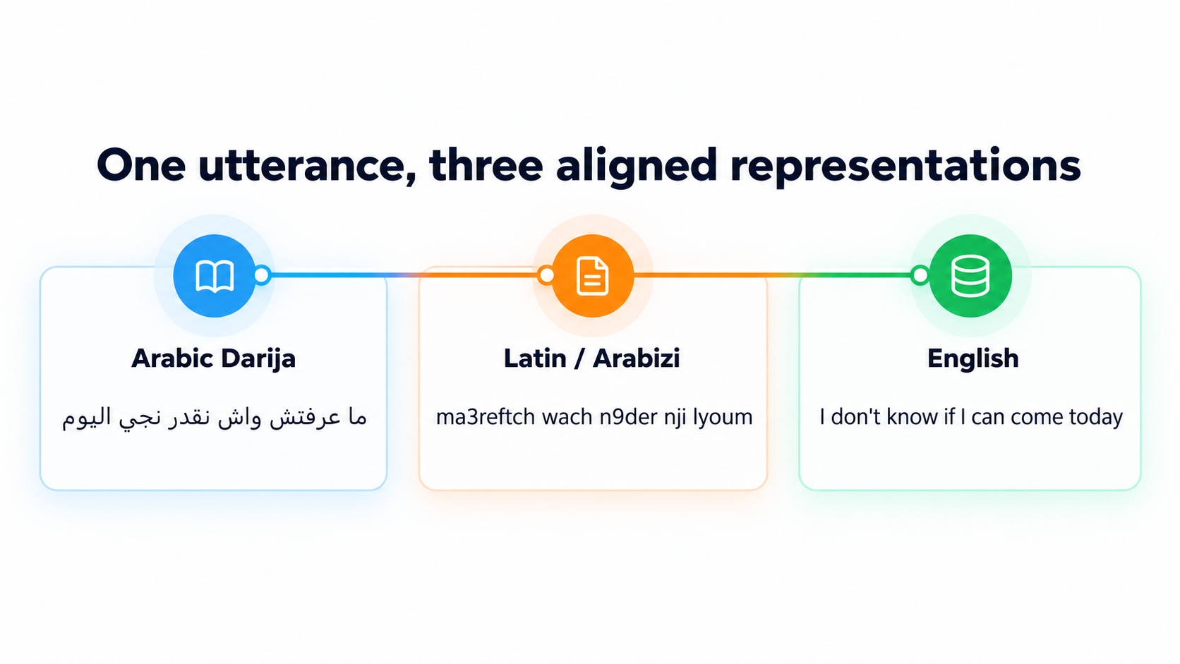 One Darija utterance aligned across Arabic script, Latin/Arabizi, and English
