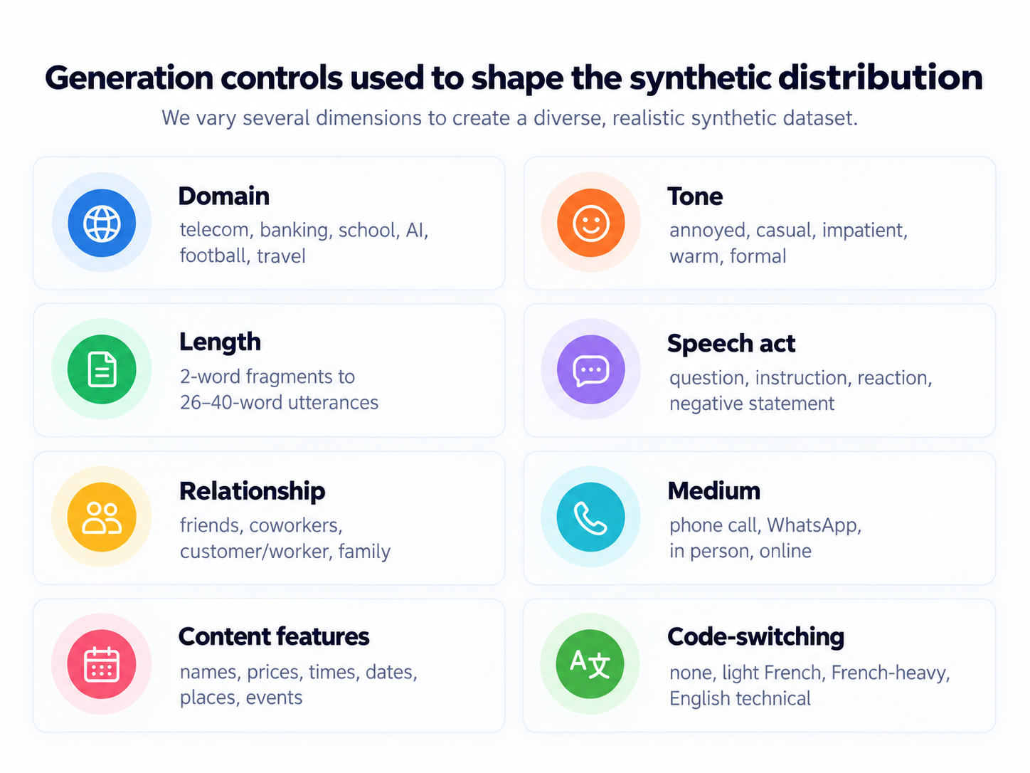 Generation controls used to shape the synthetic distribution across domain, tone, length, speech act, relationship, medium, content features, and code-switching
